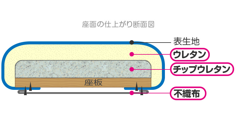 座面の仕上がり断面図