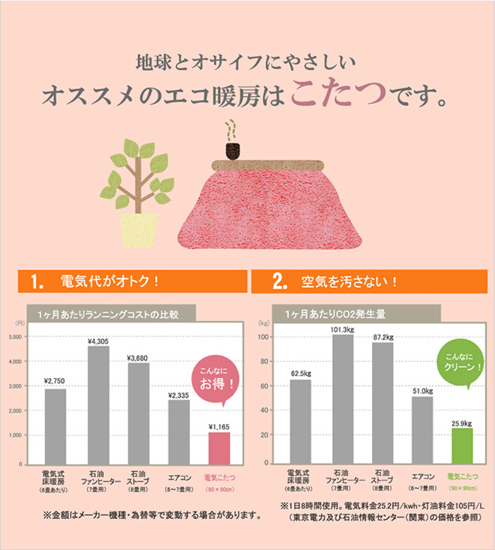 こたつとその他の暖房器具との電気代とCO2発生量の比較